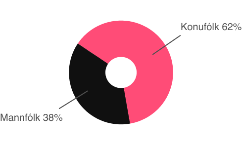 donut chart